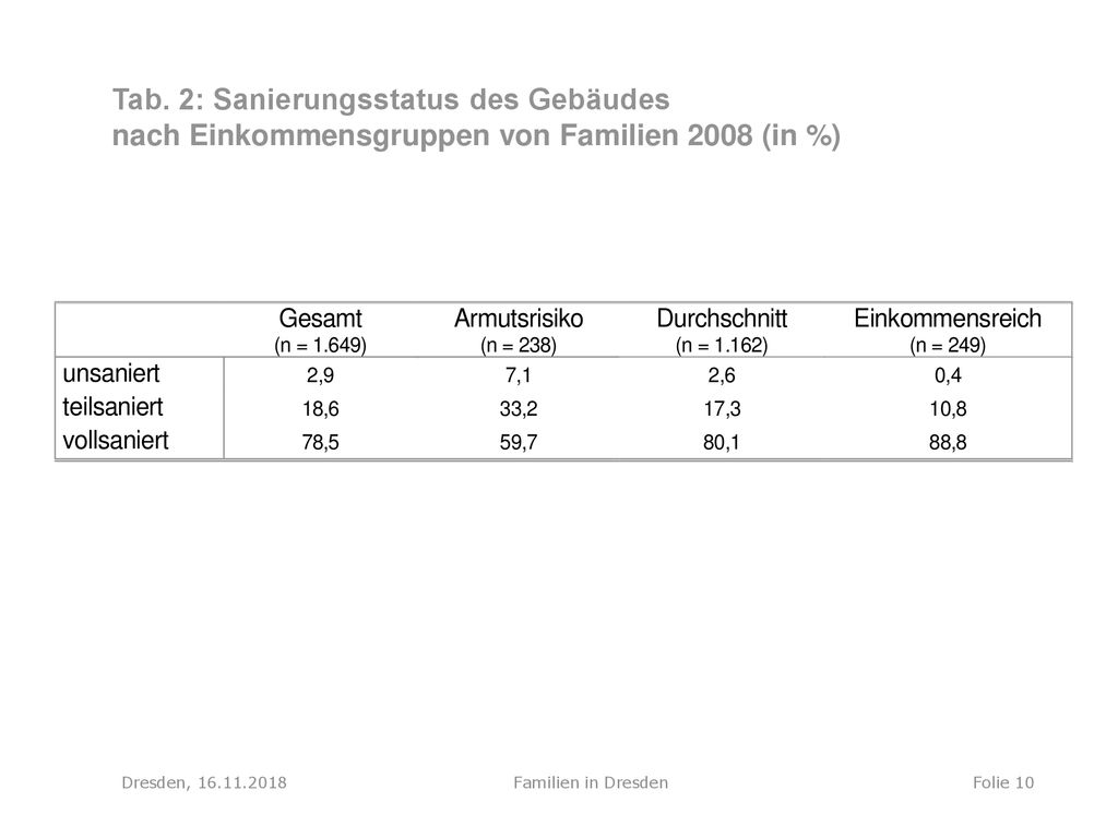 Tab. 2: Sanierungsstatus des Gebäudes nach Einkommensgruppen von Familien 2008 (in %)