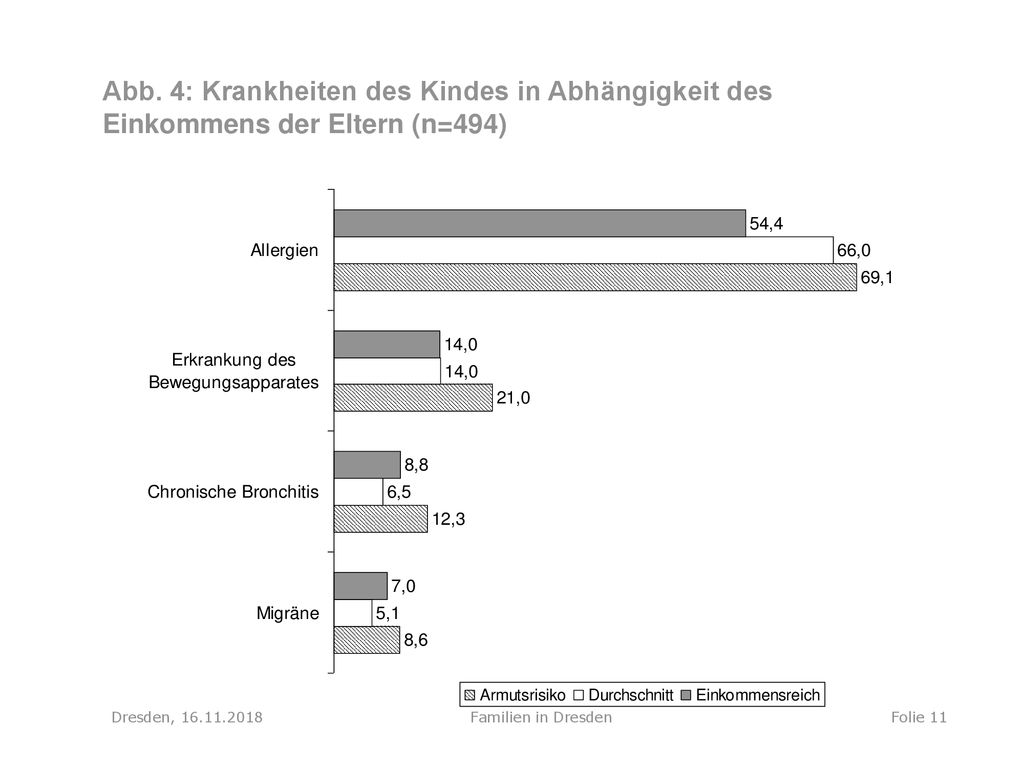 Abb. 4: Krankheiten des Kindes in Abhängigkeit des Einkommens der Eltern (n=494)