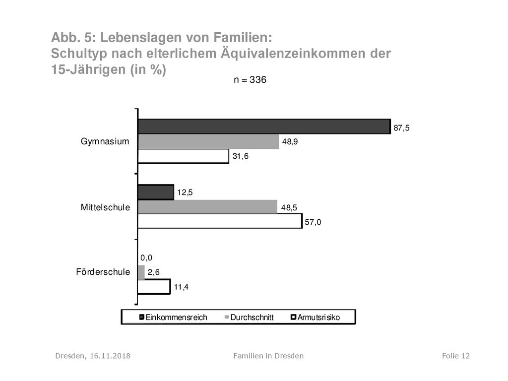Abb. 5: Lebenslagen von Familien: Schultyp nach elterlichem Äquivalenzeinkommen der 15-Jährigen (in %)