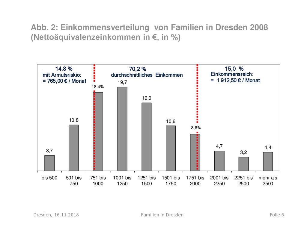 Abb. 2: Einkommensverteilung von Familien in Dresden 2008 (Nettoäquivalenzeinkommen in €, in %)
