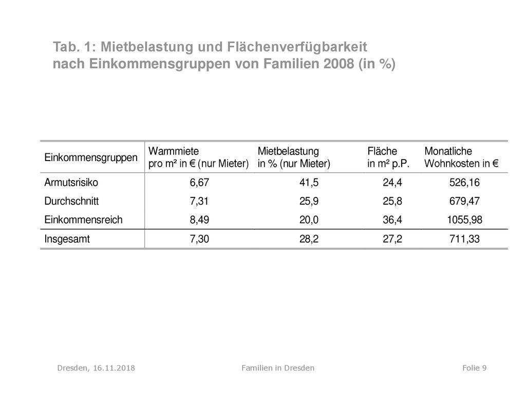 Tab. 1: Mietbelastung und Flächenverfügbarkeit nach Einkommensgruppen von Familien 2008 (in %)