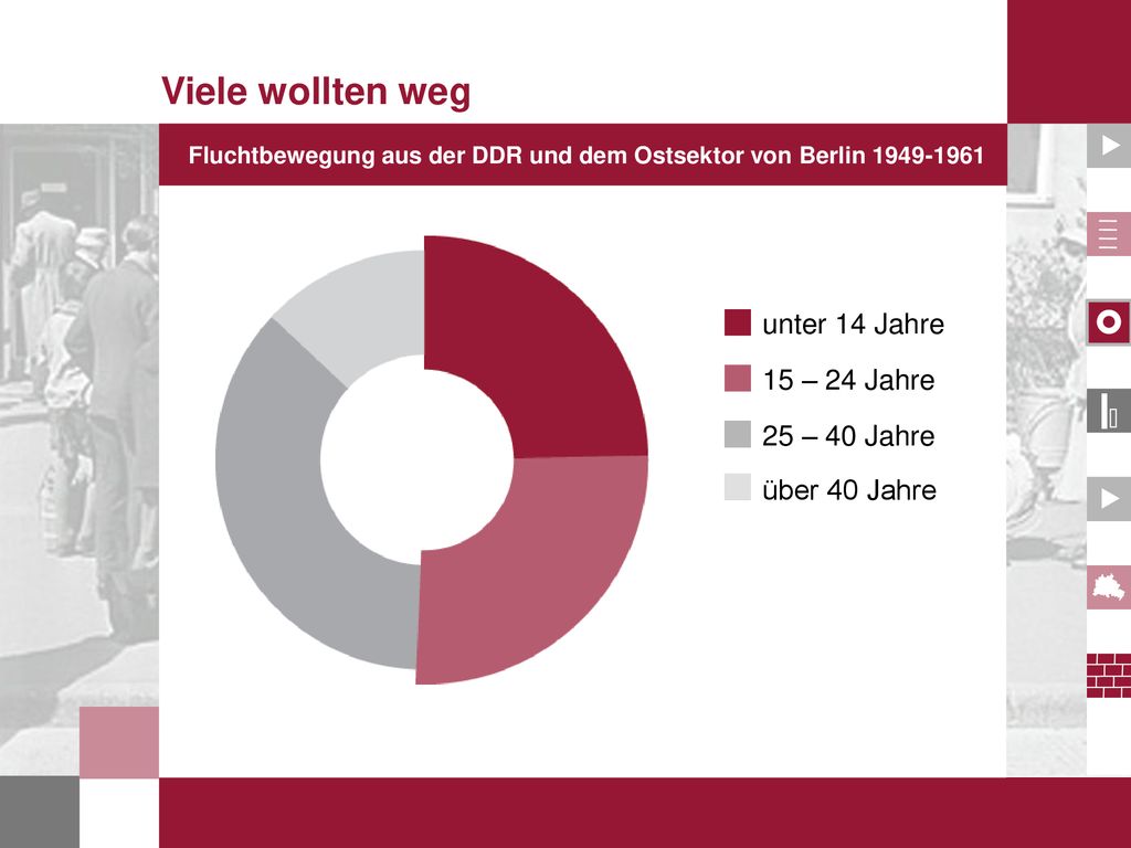 Viele wollten weg unter 14 Jahre 15 – 24 Jahre 25 – 40 Jahre