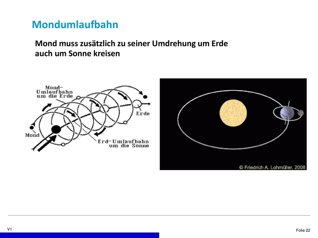 Mondumlaufbahn Mond muss zusätzlich zu seiner Umdrehung um Erde auch um Sonne kreisen