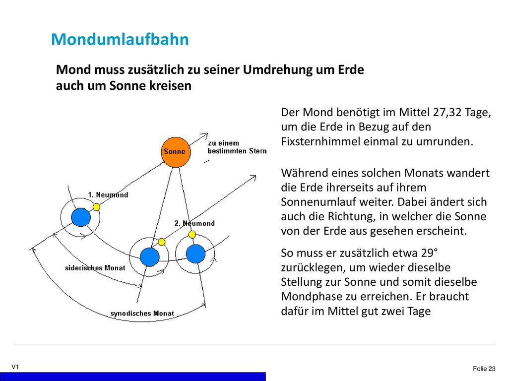 Mondumlaufbahn Mond muss zusätzlich zu seiner Umdrehung um Erde auch um Sonne kreisen.