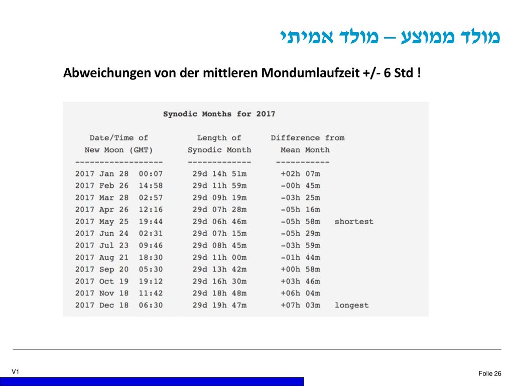 מולד ממוצע – מולד אמיתי Abweichungen von der mittleren Mondumlaufzeit +/- 6 Std !