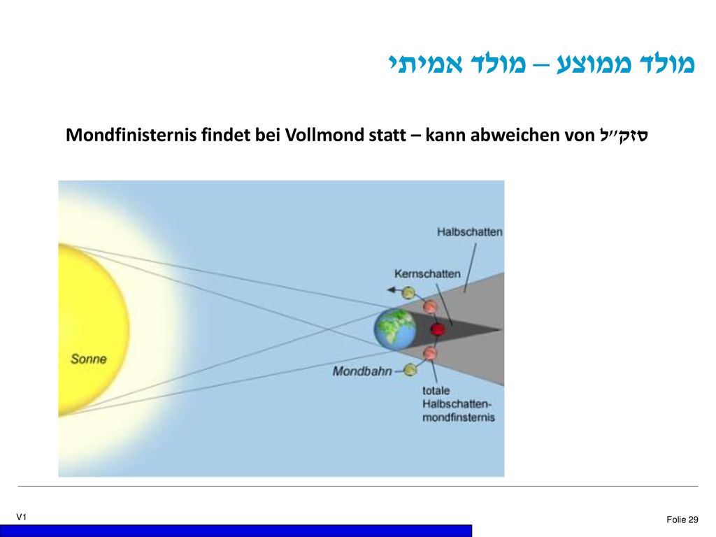 מולד ממוצע – מולד אמיתי Mondfinisternis findet bei Vollmond statt – kann abweichen von סזק ל