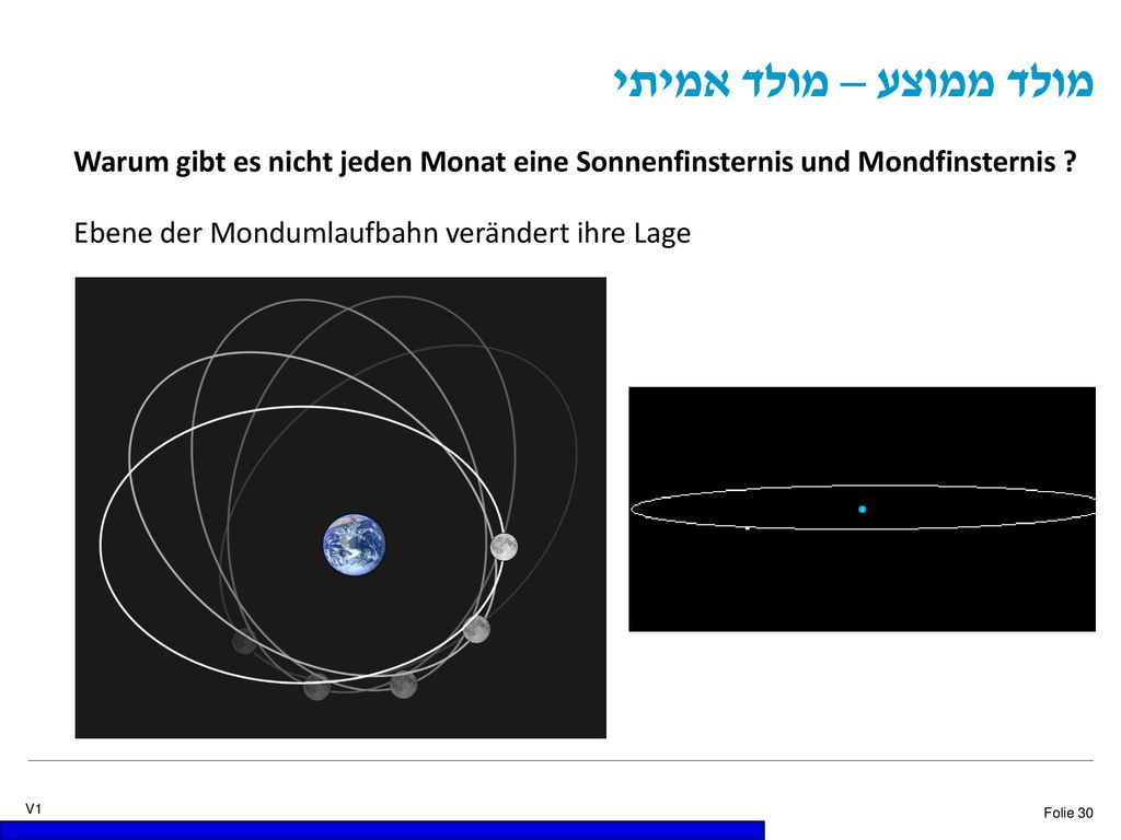 מולד ממוצע – מולד אמיתי Warum gibt es nicht jeden Monat eine Sonnenfinsternis und Mondfinsternis .