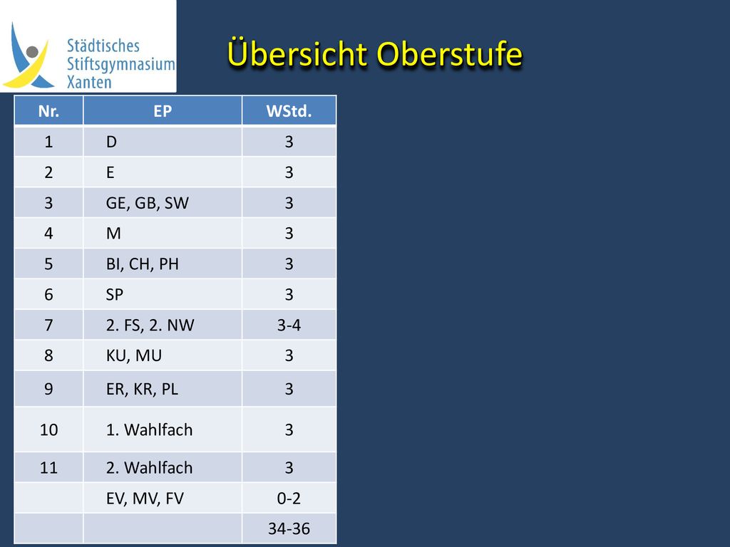 Übersicht Oberstufe Nr. EP WStd. 1 D 3 2 E GE, GB, SW 4 M 5 BI, CH, PH