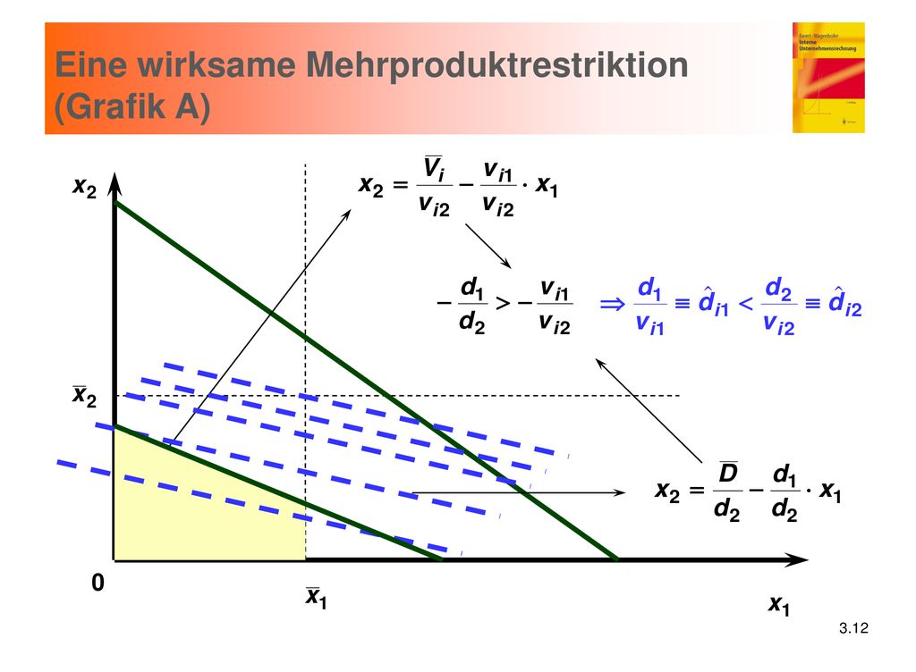 Eine wirksame Mehrproduktrestriktion (Grafik A)