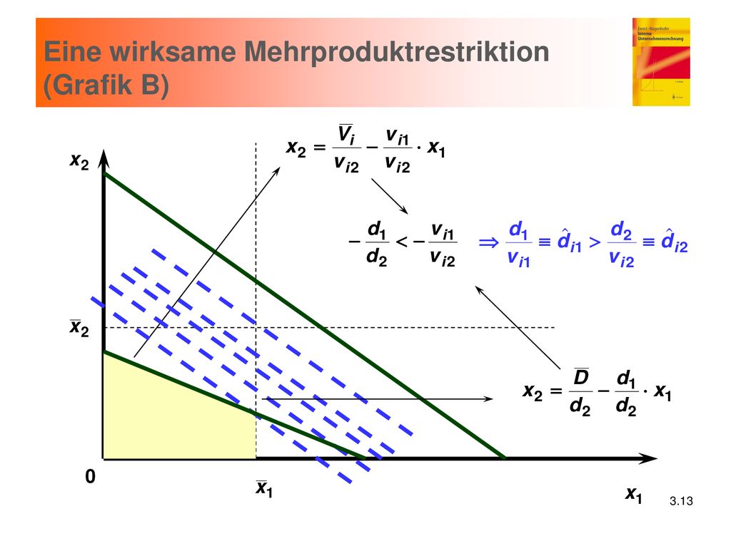 Eine wirksame Mehrproduktrestriktion (Grafik B)