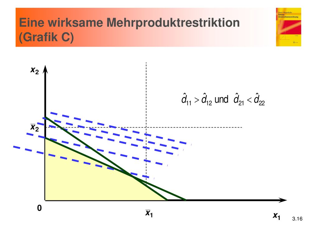 Eine wirksame Mehrproduktrestriktion (Grafik C)