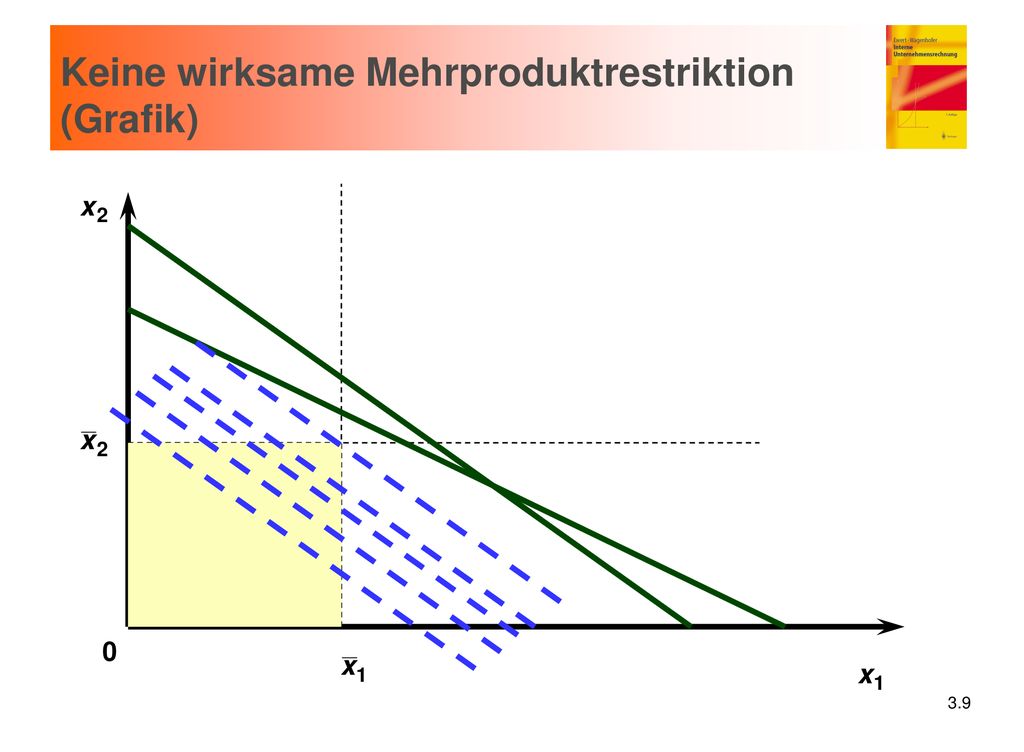 Keine wirksame Mehrproduktrestriktion (Grafik)