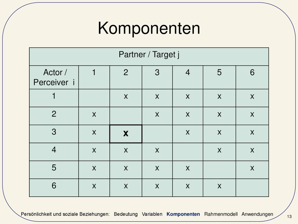 Komponenten Partner / Target j Actor / Perceiver i x