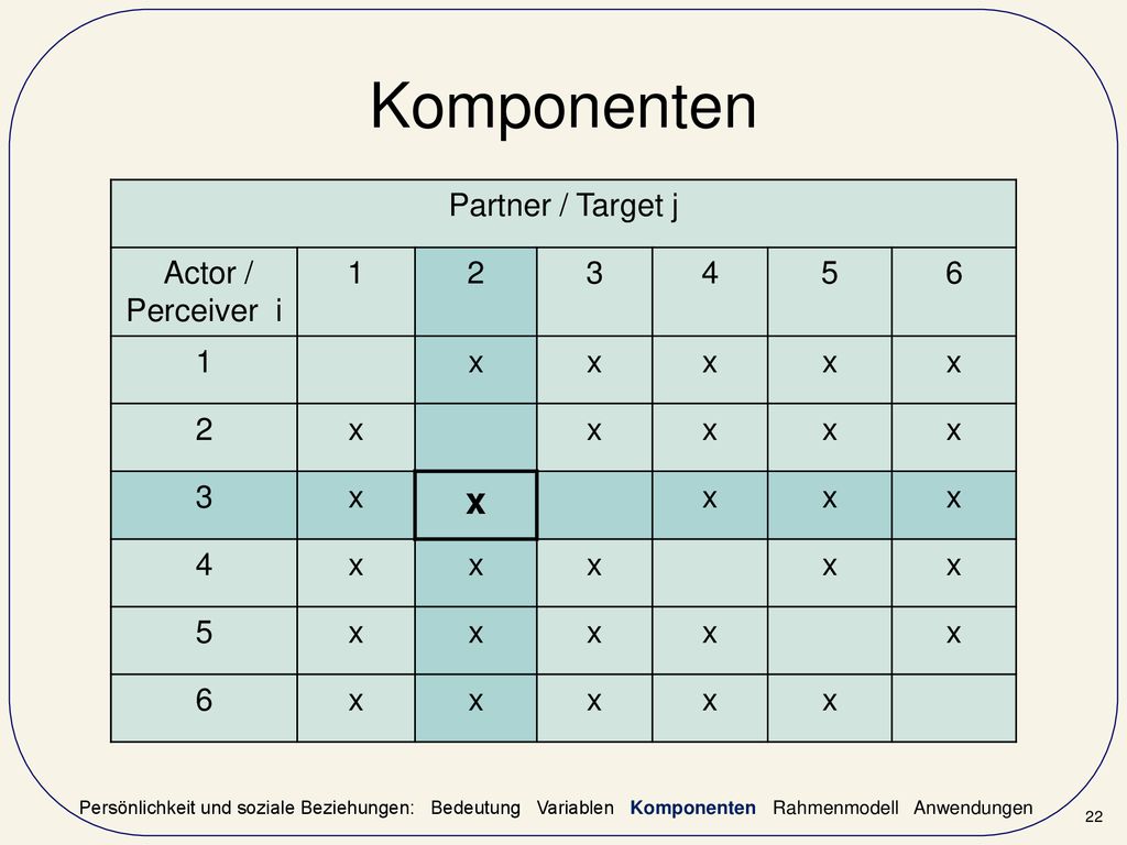 Komponenten Partner / Target j Actor / Perceiver i x