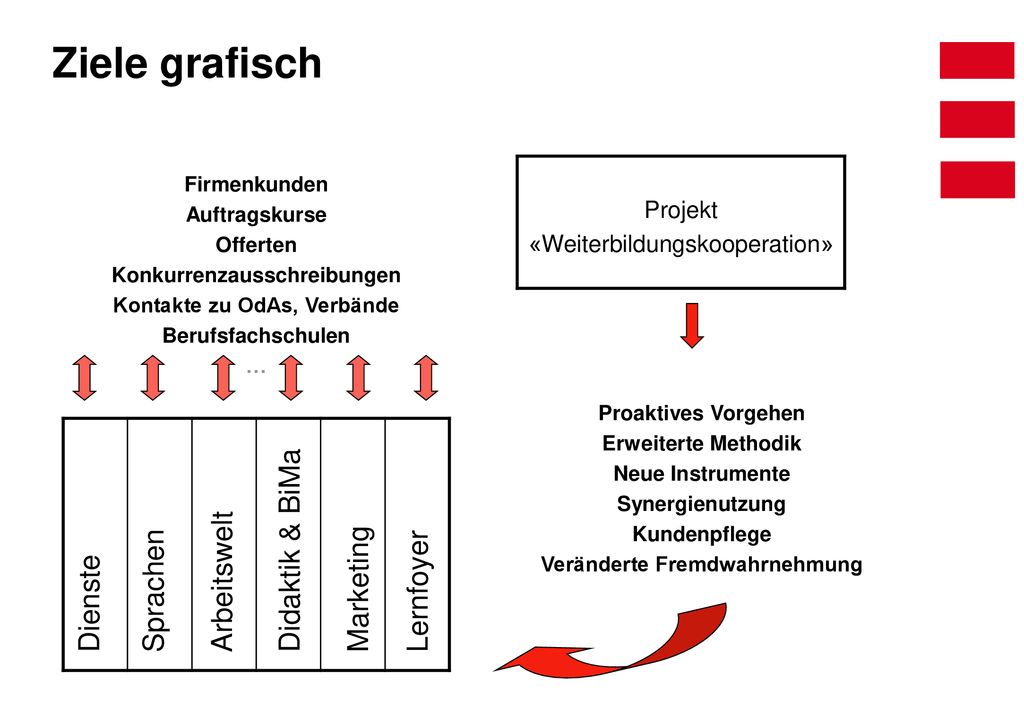 Ziele grafisch Didaktik & BiMa Marketing Lernfoyer Arbeitswelt