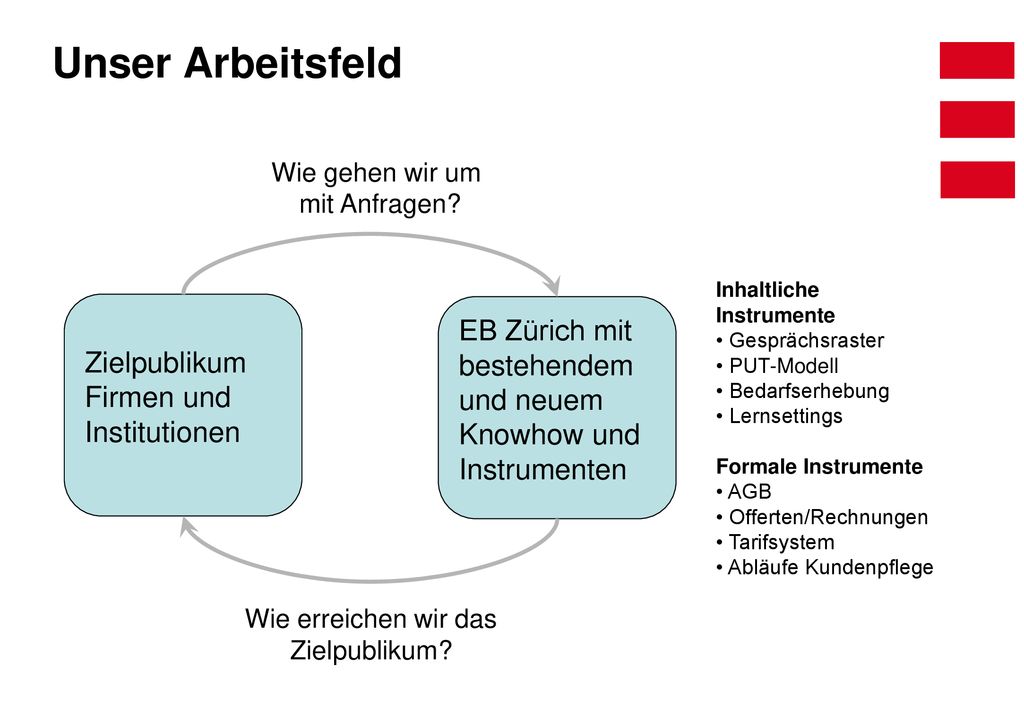 Unser Arbeitsfeld Wie gehen wir um. mit Anfragen Inhaltliche Instrumente. • Gesprächsraster. • PUT-Modell.