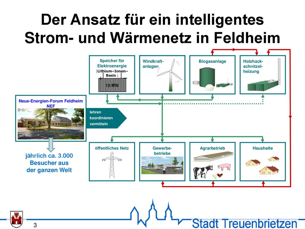 Der Ansatz für ein intelligentes Strom- und Wärmenetz in Feldheim