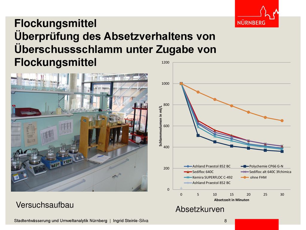 Flockungsmittel Überprüfung des Absetzverhaltens von Überschussschlamm unter Zugabe von Flockungsmittel