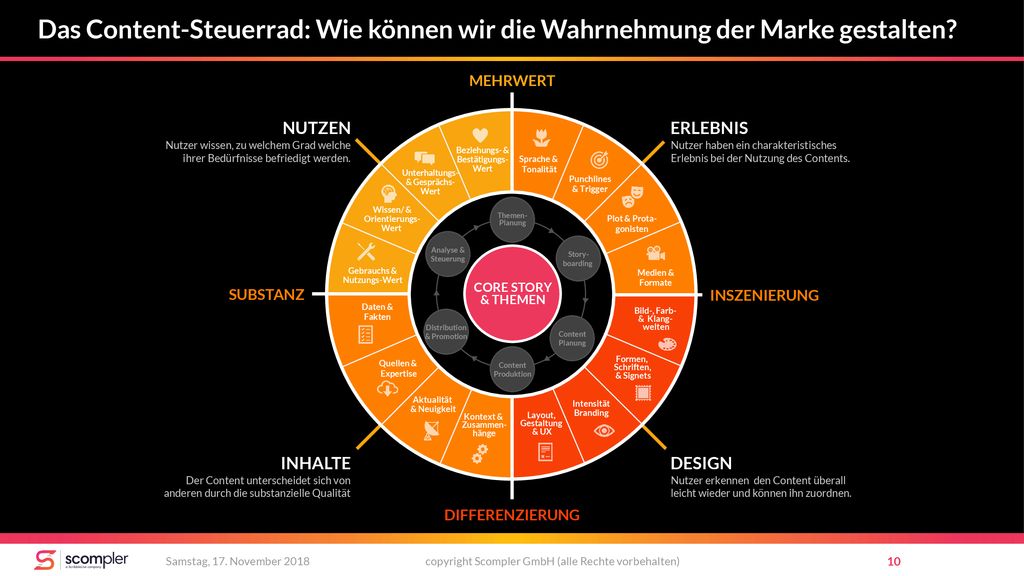 Das Content-Steuerrad: Wie können wir die Wahrnehmung der Marke gestalten