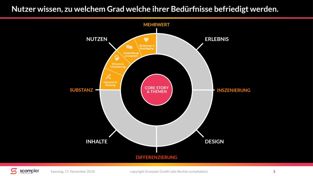 Nutzer wissen, zu welchem Grad welche ihrer Bedürfnisse befriedigt werden.