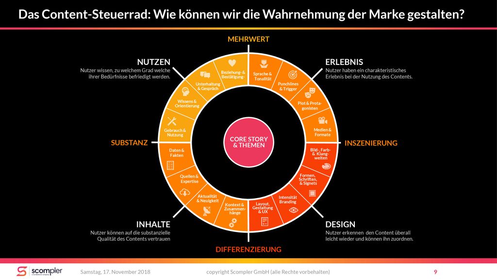 Das Content-Steuerrad: Wie können wir die Wahrnehmung der Marke gestalten