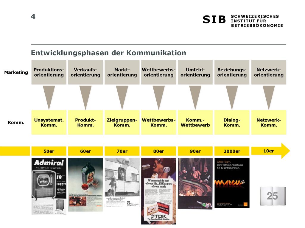 25 Entwicklungsphasen der Kommunikation Marketing Produktions-