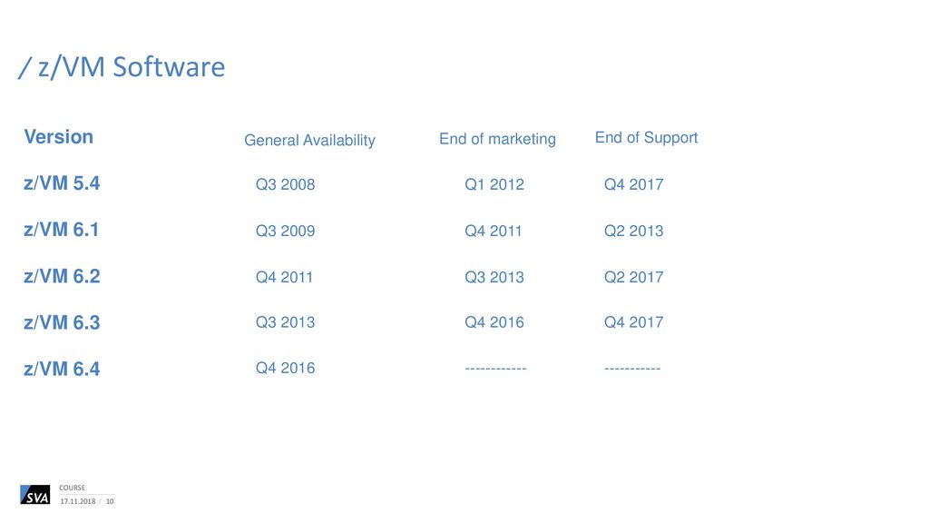 z/VM Software Version z/VM 5.4 z/VM 6.1 z/VM 6.2 z/VM 6.3 z/VM 6.4