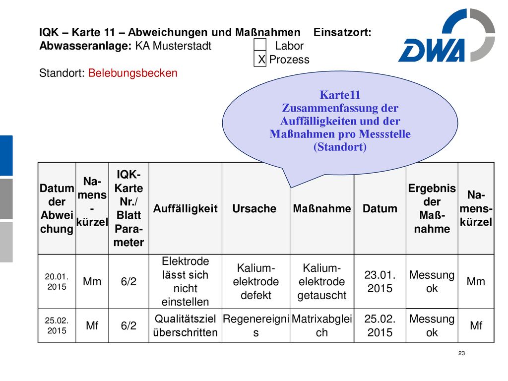 IQK – Karte 11 – Abweichungen und Maßnahmen Einsatzort:
