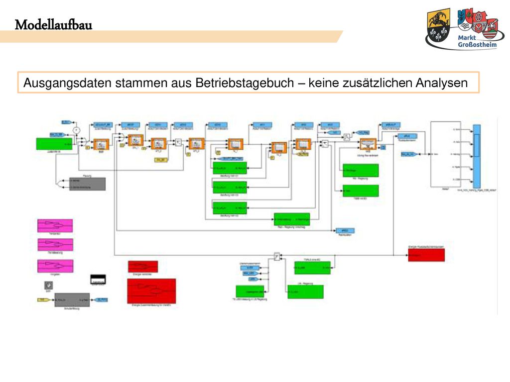 Modellaufbau Ausgangsdaten stammen aus Betriebstagebuch – keine zusätzlichen Analysen.