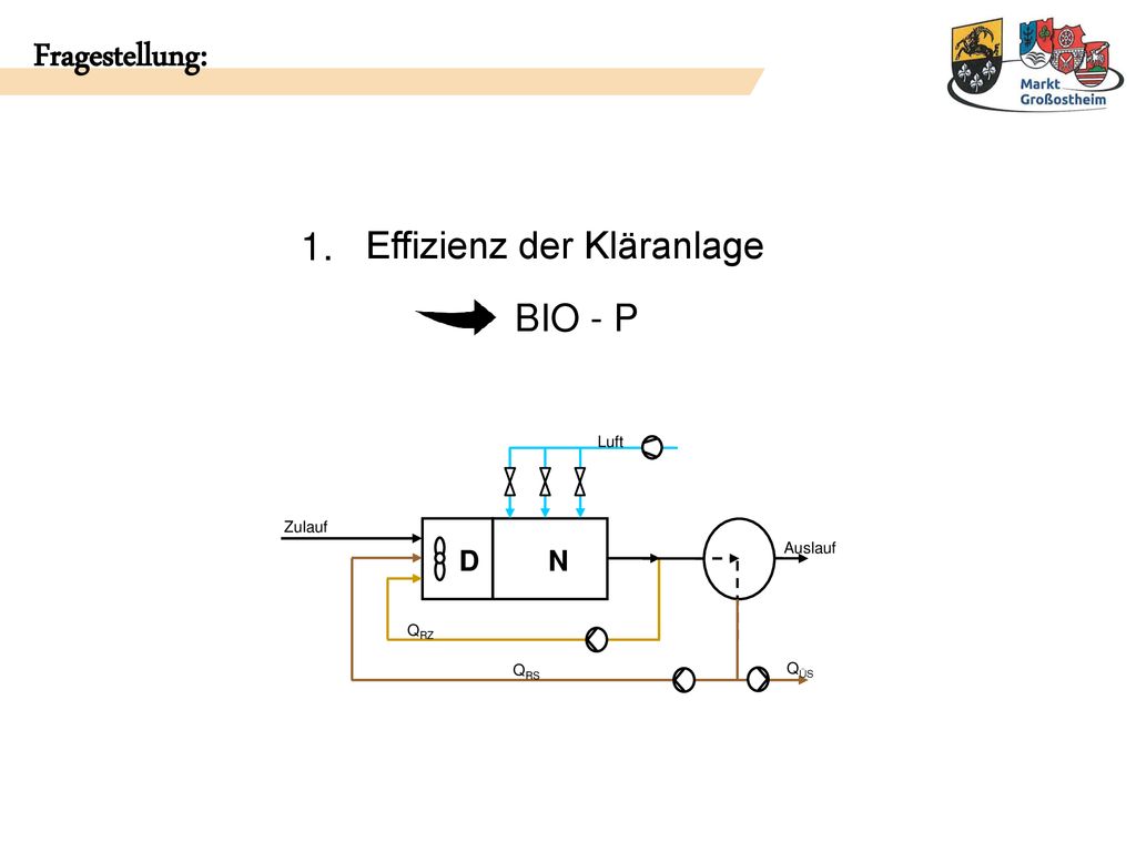 Fragestellung: 1. Effizienz der Kläranlage BIO - P D N Luft Zulauf