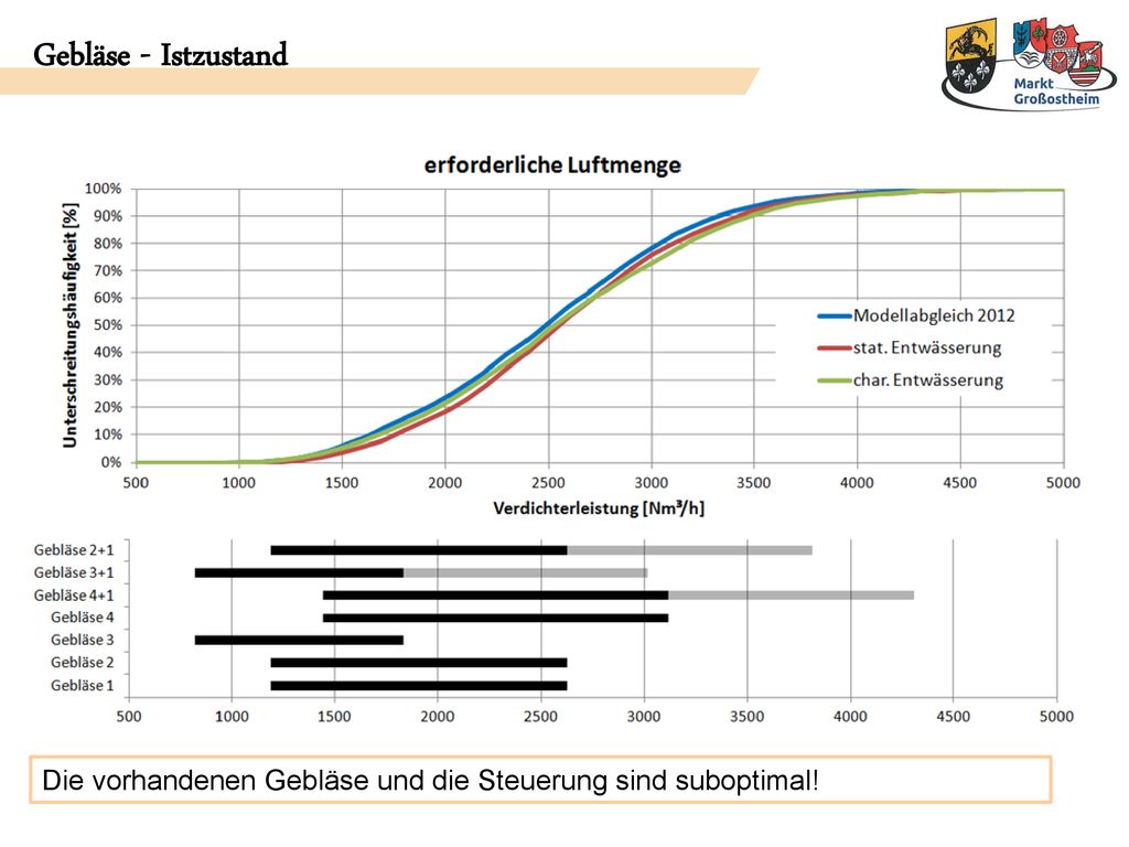 Gebläse - Istzustand Durch die vorhandenen Gebläse ist eine (effiziente) Abdeckung der erforderlichen Luftmenge ineffizient.