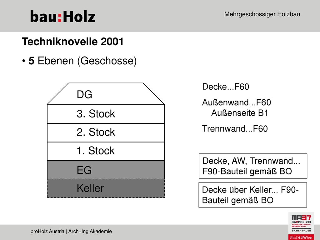 Techniknovelle Ebenen (Geschosse) DG 3. Stock 2. Stock 1. Stock