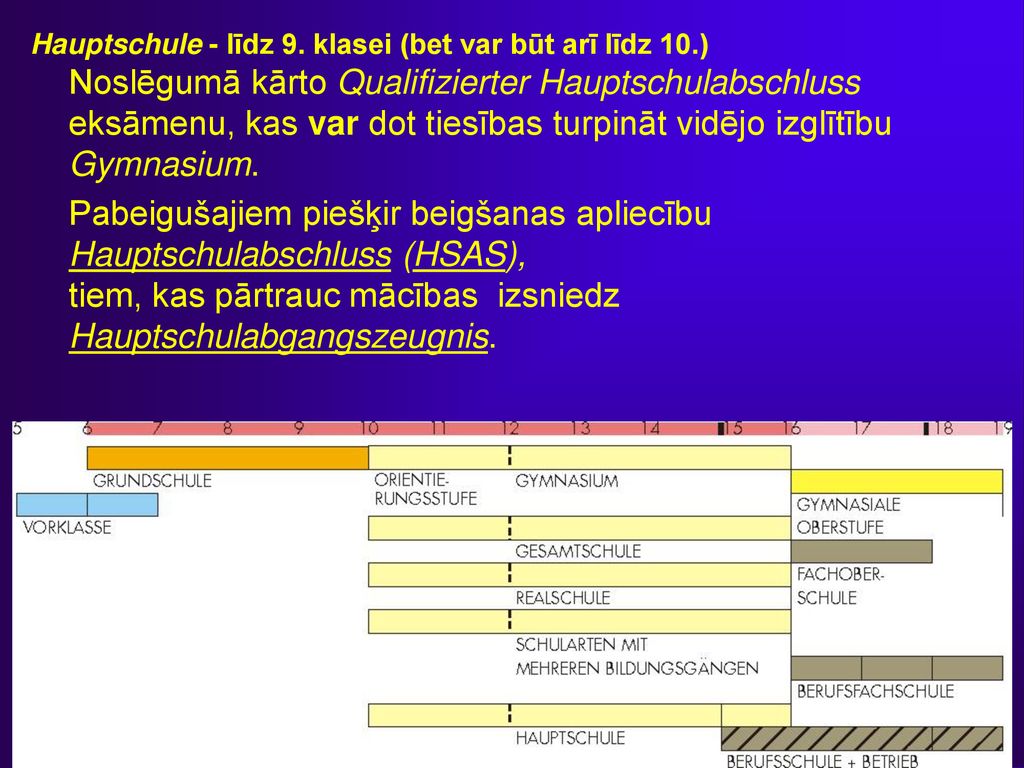 Hauptschule - līdz 9. klasei (bet var būt arī līdz 10