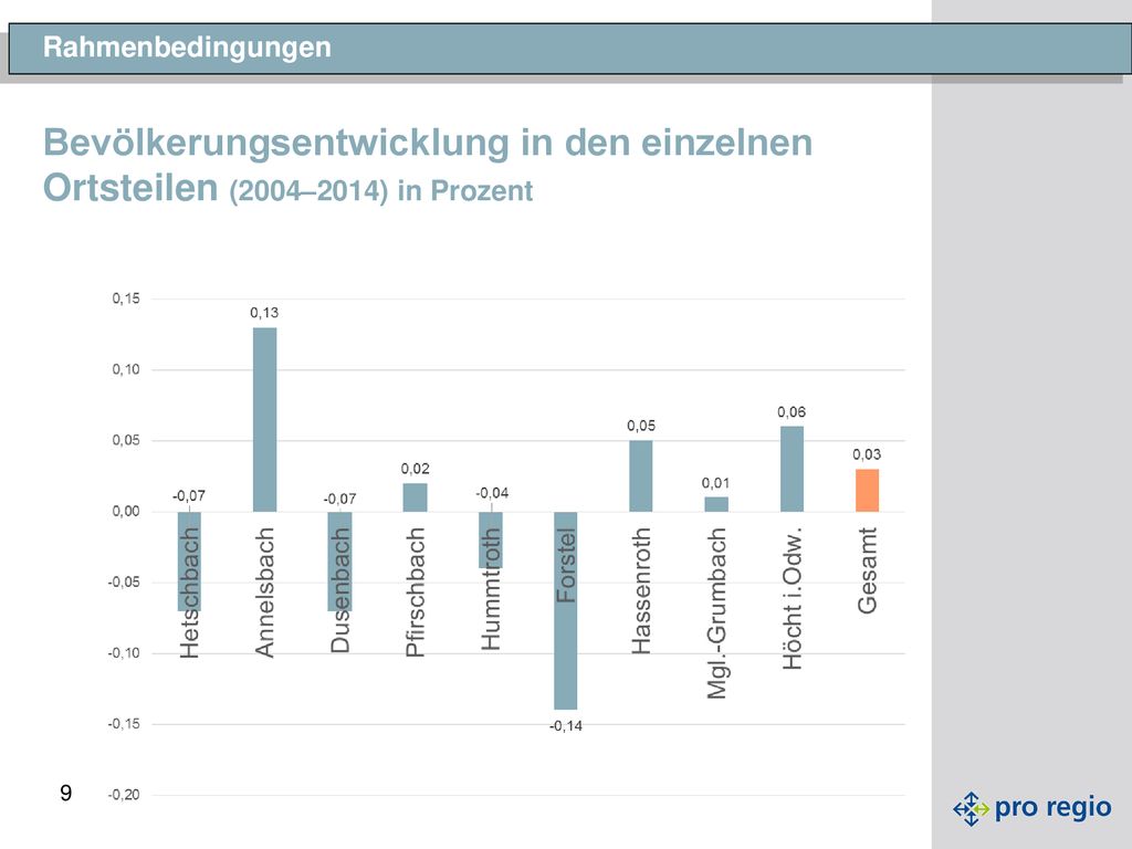 Rahmenbedingungen Bevölkerungsentwicklung in den einzelnen Ortsteilen (2004–2014) in Prozent. HANDOUT austeilen.