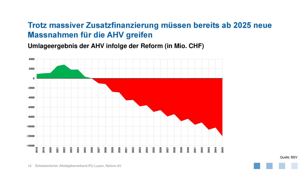 Trotz massiver Zusatzfinanzierung müssen bereits ab 2025 neue Massnahmen für die AHV greifen