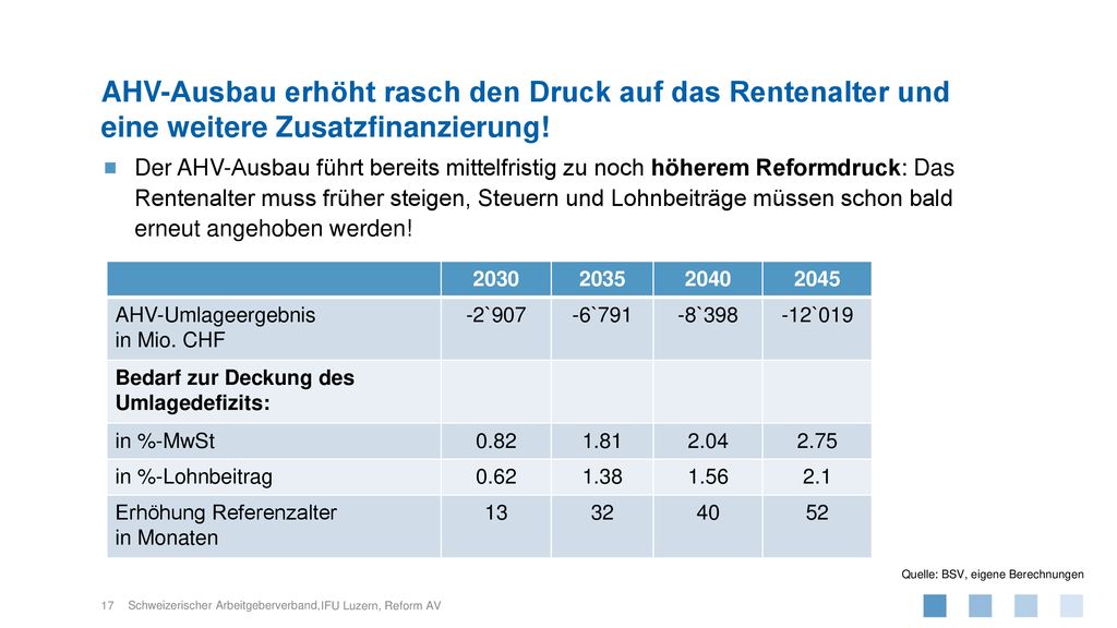 AHV-Ausbau erhöht rasch den Druck auf das Rentenalter und eine weitere Zusatzfinanzierung!