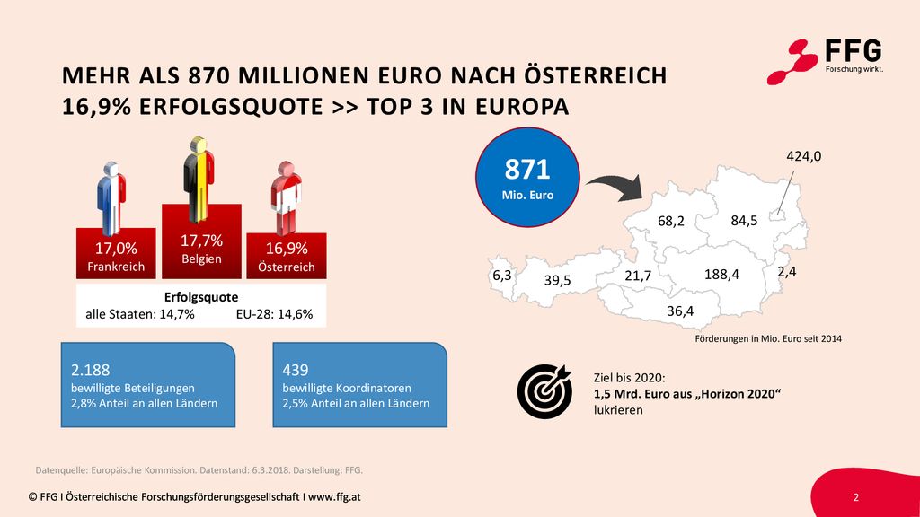mehr als 870 Millionen euro nach österreich 16,9% erfolgsquote >> Top 3 in europa