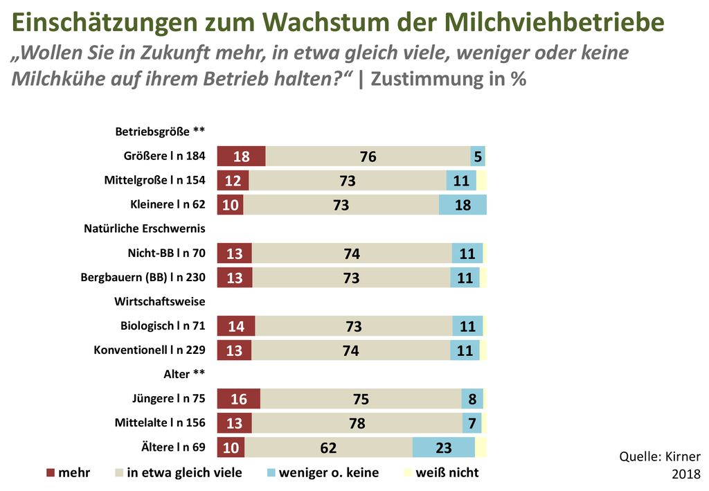 Einschätzungen zum Wachstum der Milchviehbetriebe „Wollen Sie in Zukunft mehr, in etwa gleich viele, weniger oder keine Milchkühe auf ihrem Betrieb halten | Zustimmung in %