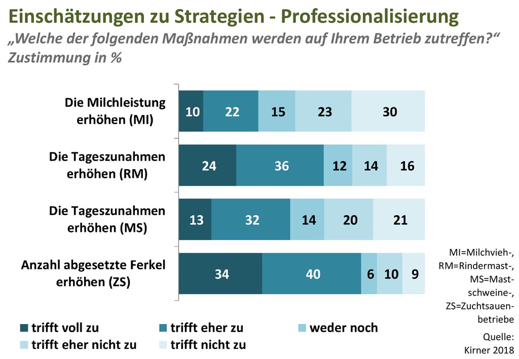 Einschätzungen zu Strategien - Professionalisierung „Welche der folgenden Maßnahmen werden auf Ihrem Betrieb zutreffen Zustimmung in %