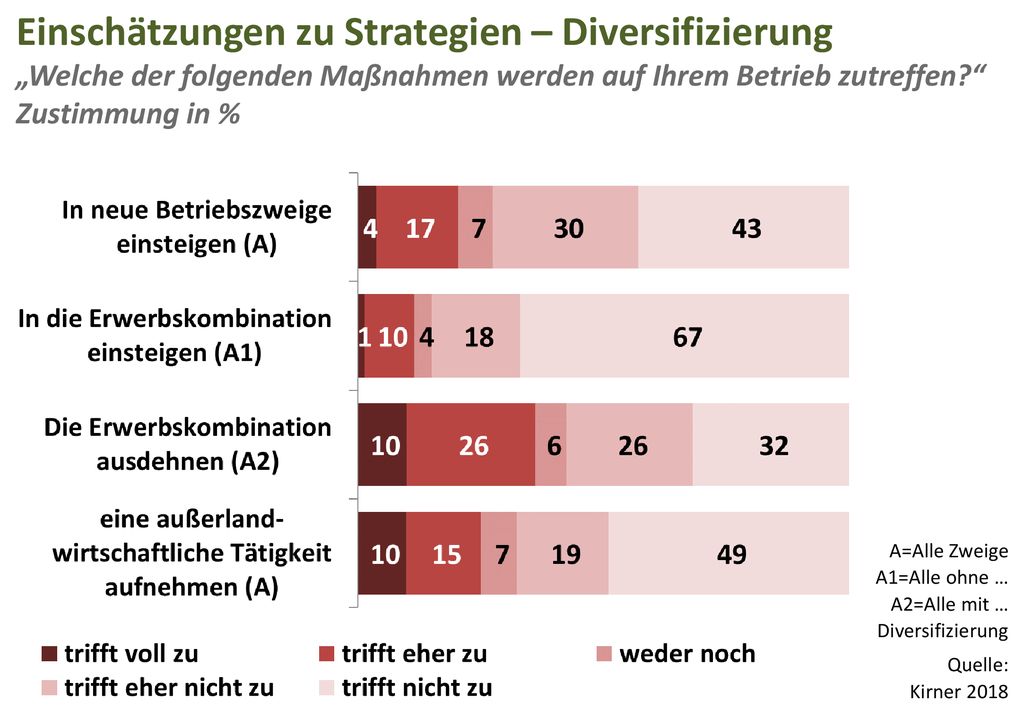 Einschätzungen zu Strategien – Diversifizierung „Welche der folgenden Maßnahmen werden auf Ihrem Betrieb zutreffen Zustimmung in %