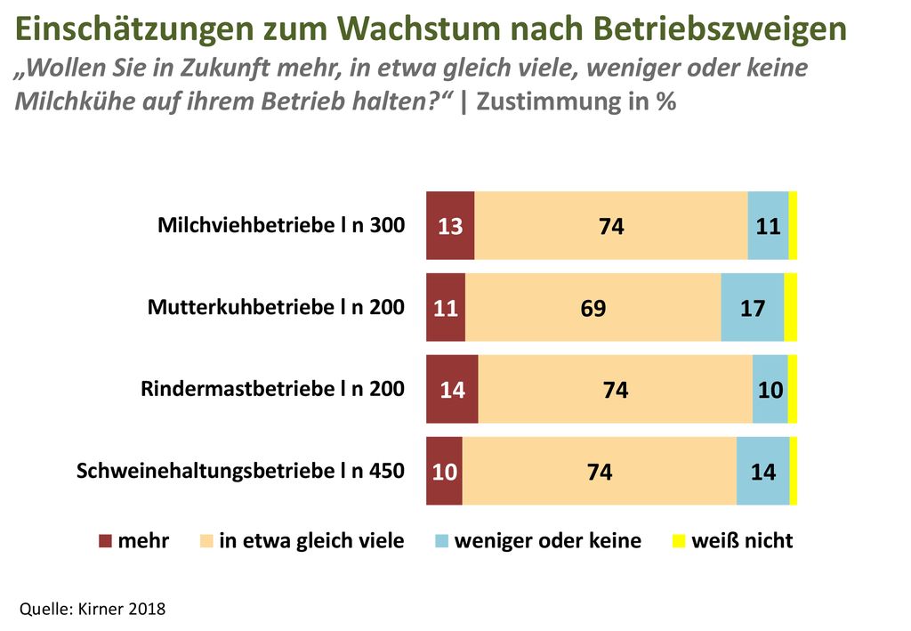 Einschätzungen zum Wachstum nach Betriebszweigen „Wollen Sie in Zukunft mehr, in etwa gleich viele, weniger oder keine Milchkühe auf ihrem Betrieb halten | Zustimmung in %