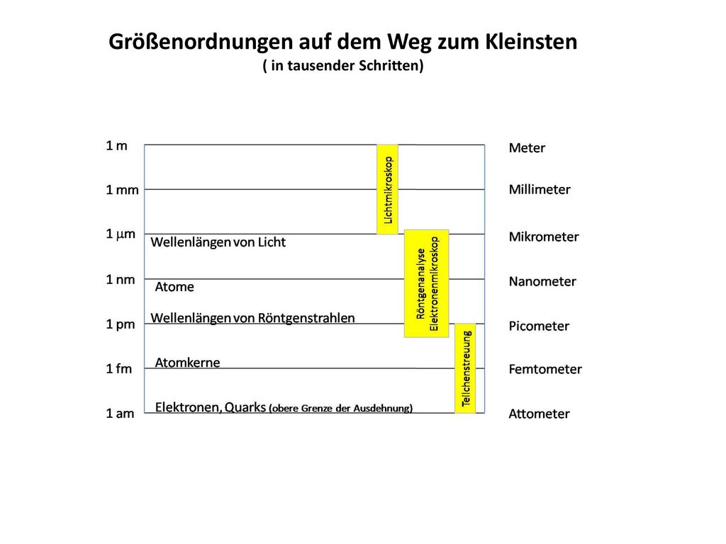 Größenordnungen auf dem Weg zum Kleinsten ( in tausender Schritten)
