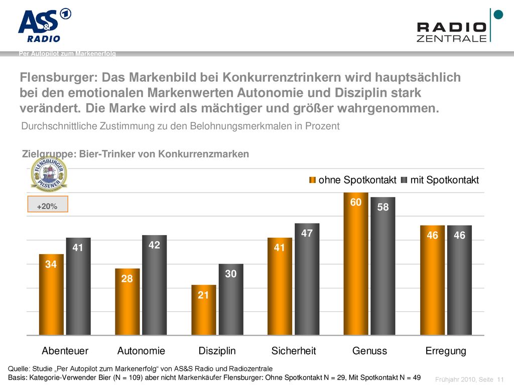 Flensburger: Das Markenbild bei Konkurrenztrinkern wird hauptsächlich bei den emotionalen Markenwerten Autonomie und Disziplin stark verändert. Die Marke wird als mächtiger und größer wahrgenommen.