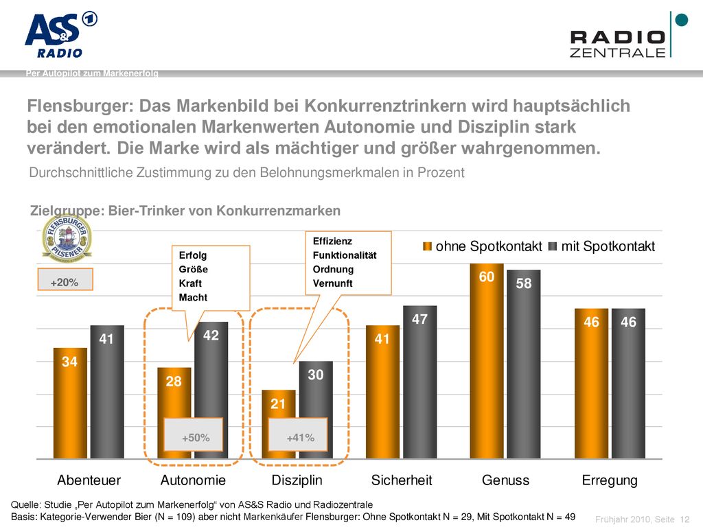 Flensburger: Das Markenbild bei Konkurrenztrinkern wird hauptsächlich bei den emotionalen Markenwerten Autonomie und Disziplin stark verändert. Die Marke wird als mächtiger und größer wahrgenommen.
