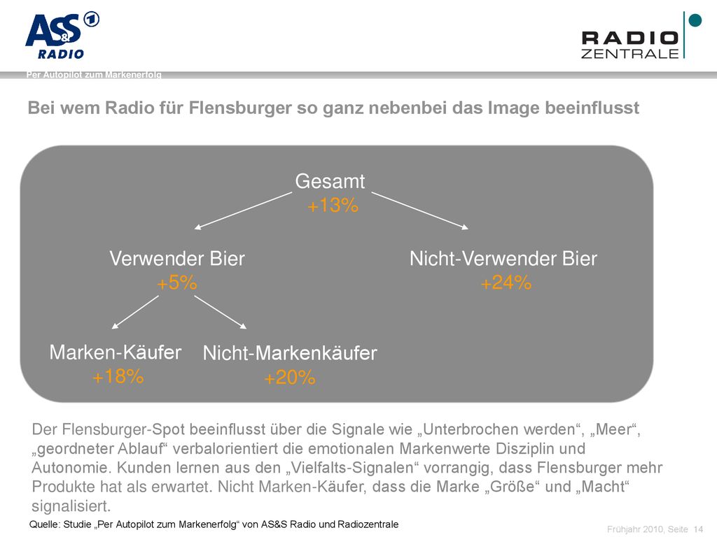 Bei wem Radio für Flensburger so ganz nebenbei das Image beeinflusst
