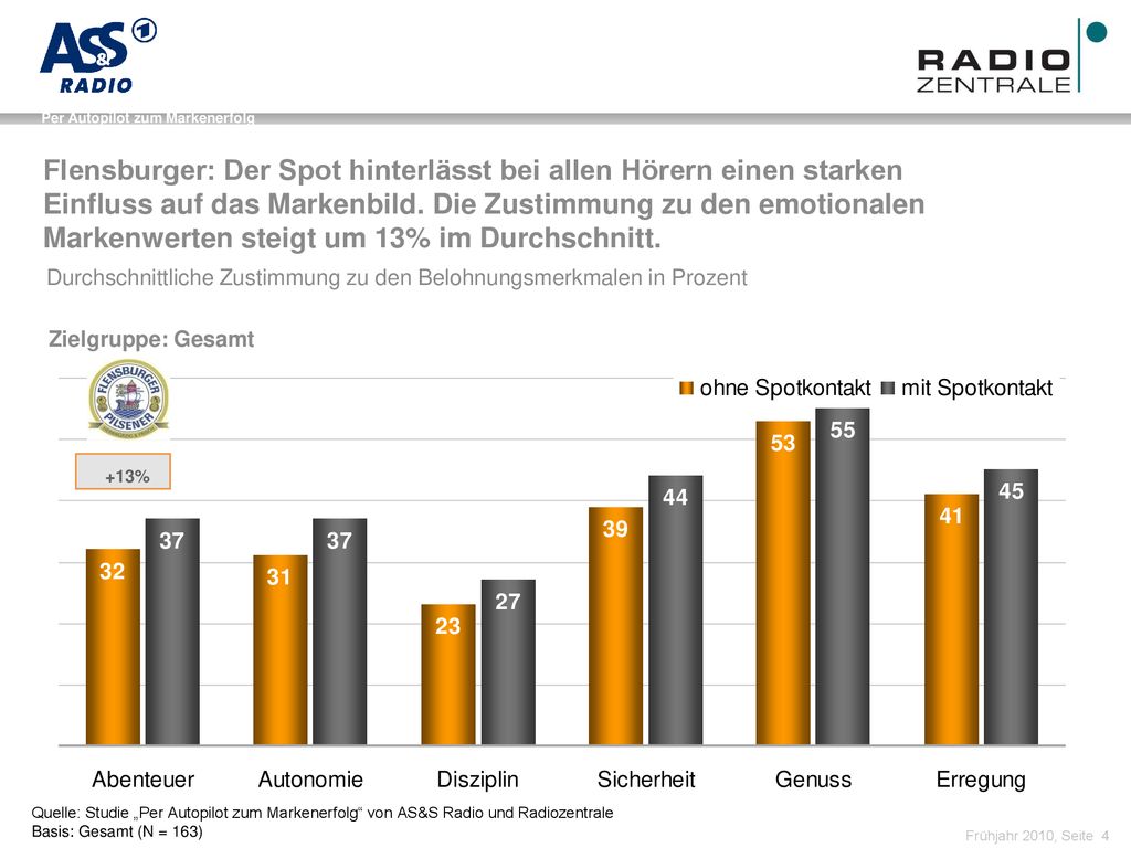 Flensburger: Der Spot hinterlässt bei allen Hörern einen starken Einfluss auf das Markenbild. Die Zustimmung zu den emotionalen Markenwerten steigt um 13% im Durchschnitt.
