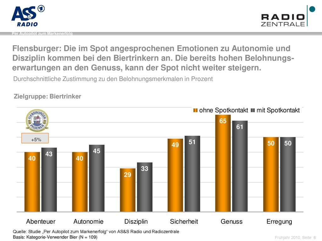 Flensburger: Die im Spot angesprochenen Emotionen zu Autonomie und Disziplin kommen bei den Biertrinkern an. Die bereits hohen Belohnungs-erwartungen an den Genuss, kann der Spot nicht weiter steigern.