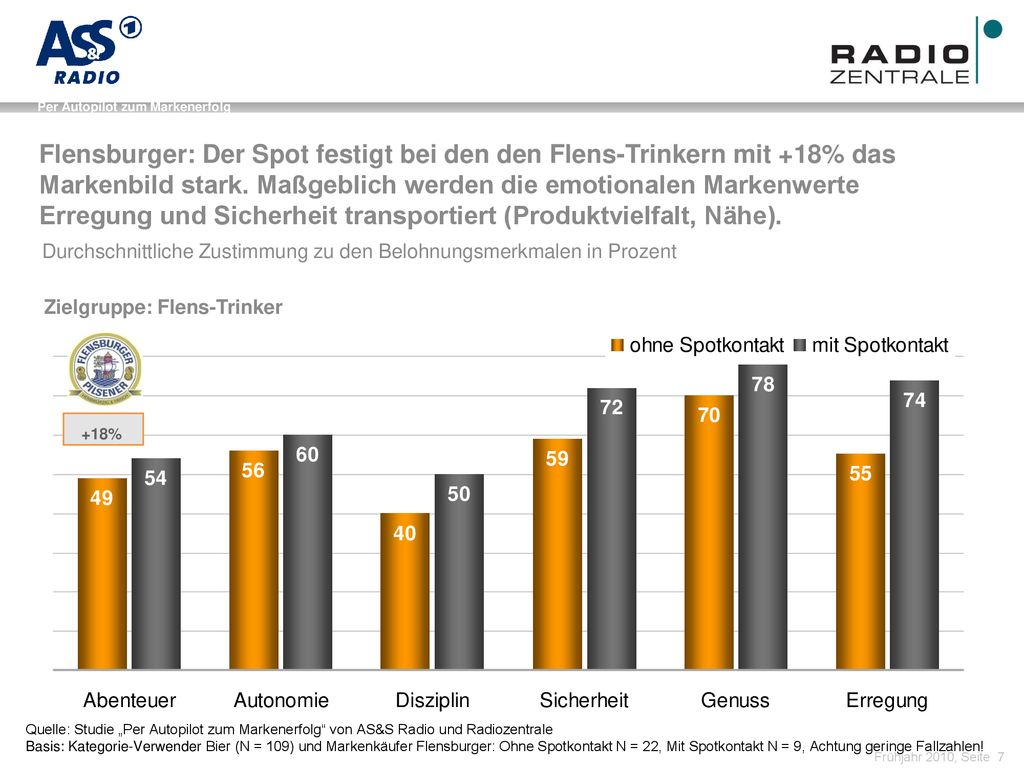 Flensburger: Der Spot festigt bei den den Flens-Trinkern mit +18% das Markenbild stark. Maßgeblich werden die emotionalen Markenwerte Erregung und Sicherheit transportiert (Produktvielfalt, Nähe).