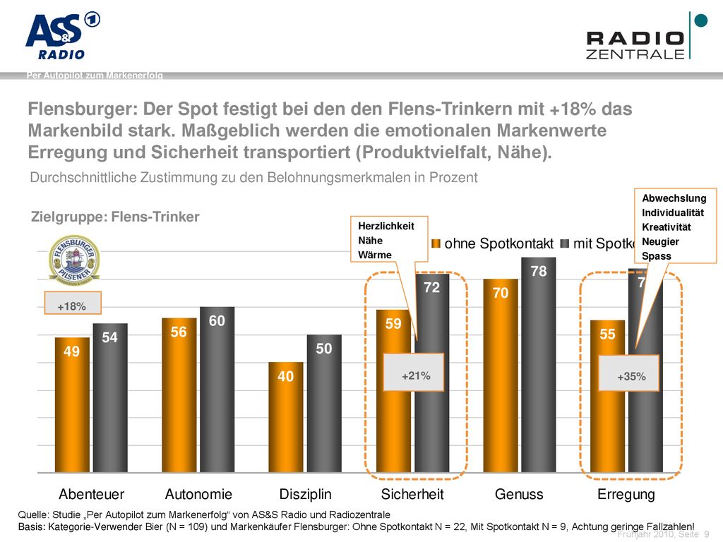 Flensburger: Der Spot festigt bei den den Flens-Trinkern mit +18% das Markenbild stark. Maßgeblich werden die emotionalen Markenwerte Erregung und Sicherheit transportiert (Produktvielfalt, Nähe).