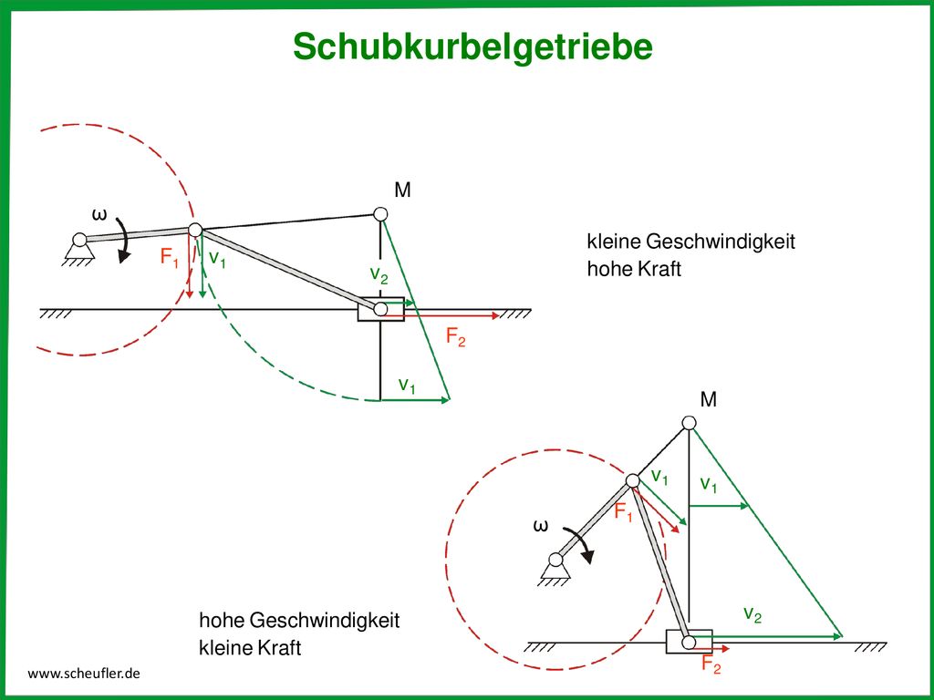 Schubkurbelgetriebe M ω kleine Geschwindigkeit hohe Kraft F v v F2 v1